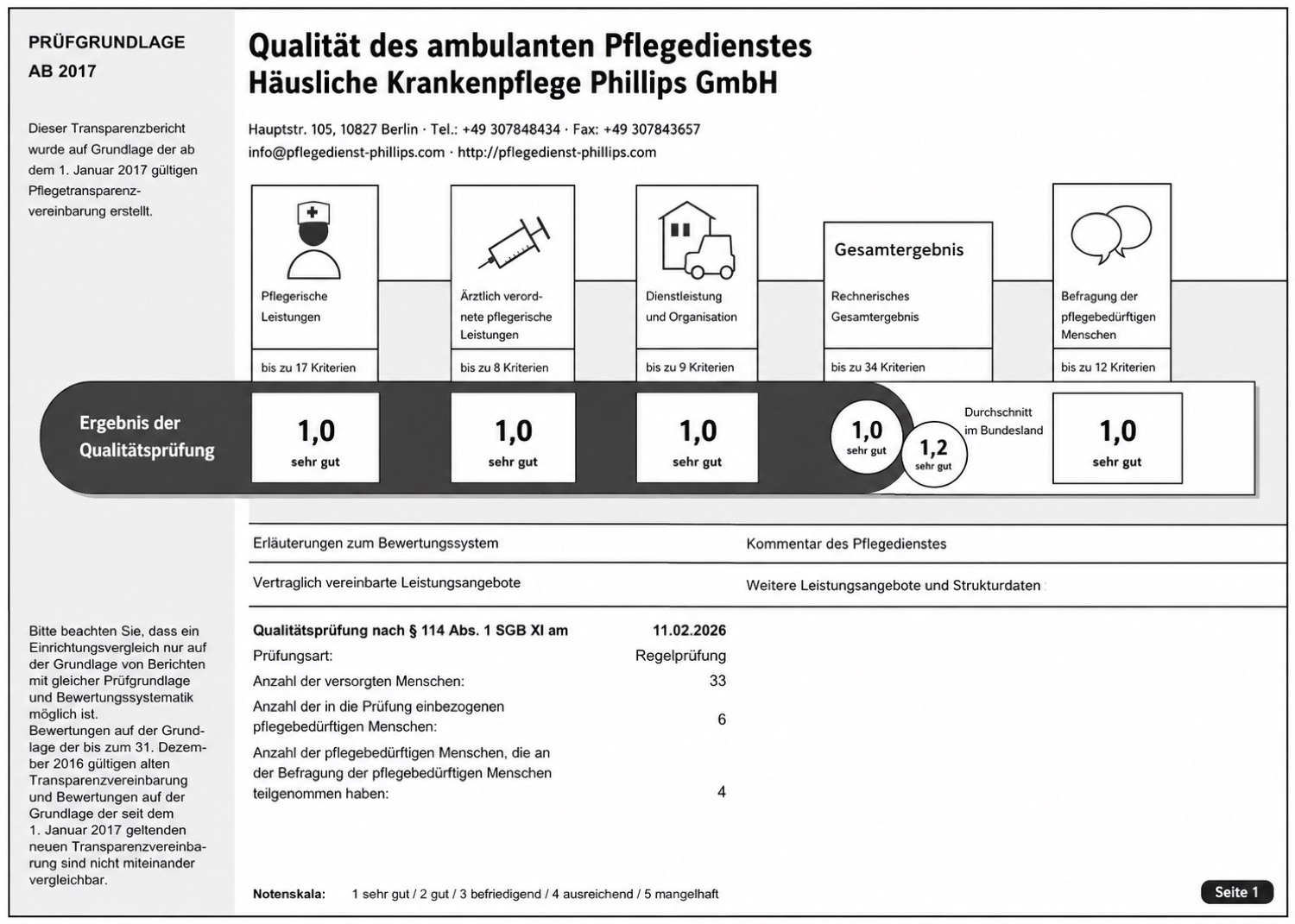Qualitätsprüfung Transparenzbericht der Häuslichen Krankenpflege Phillips GmbH mit Gesamtergebnis 1,0 sehr gut